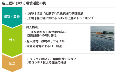 Examples of environmental activities in each process