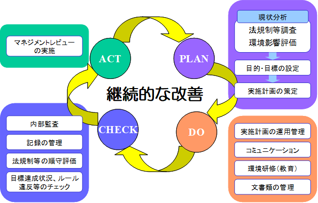 PDCA cycle for environmental management systems