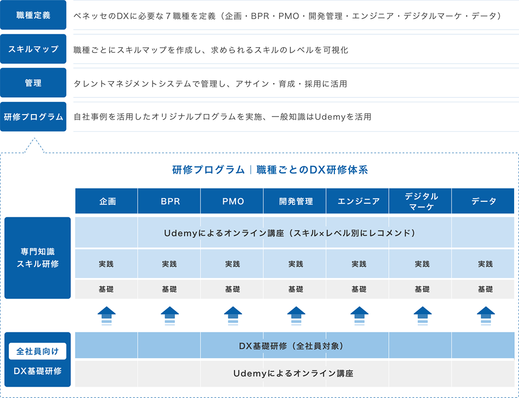 The top section contains "Overview of DX Human Resource Development Strategy" and the bottom section contains "Training Programs | DX Training System by Job Type".