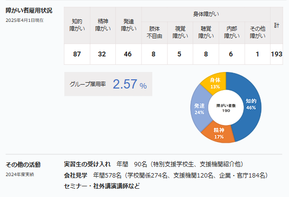 Employment status of people with disabilities