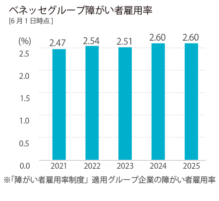 Bar graph showing trends in the employment rate of people with disabilities