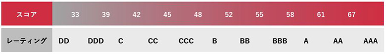 Engagement Rating Score Correspondence Table