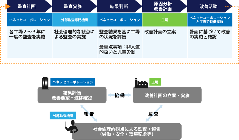 ≪PDCA cycle for periodic audits (e.g., manufacturing overseas)≫