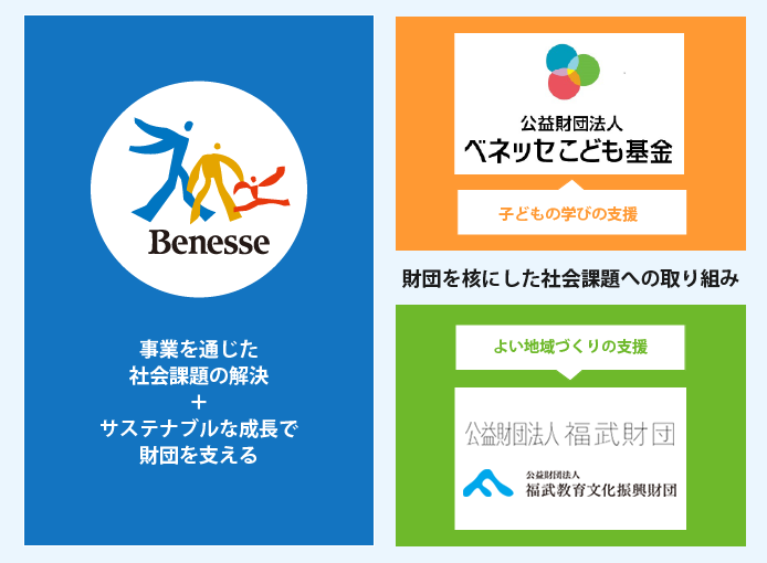 Benesse's Overall CSR Strategy