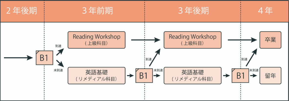 「GTEC」Academicを指標とするしくみ