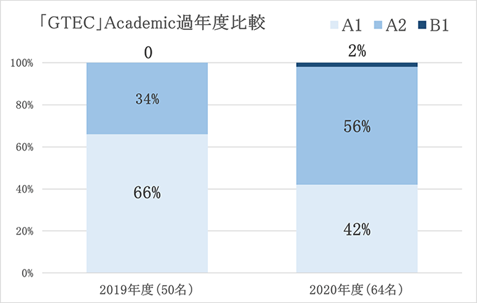 「CEFR」分布