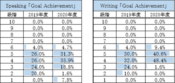 「Goal Achievement」分布