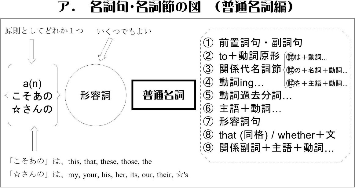 名詞句・名詞節の図(普通名詞編)
