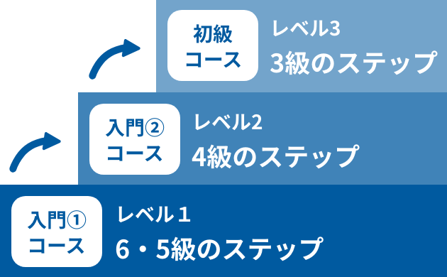 オリジナルダンスカリキュラムとレベル別コースで得意を伸ばす