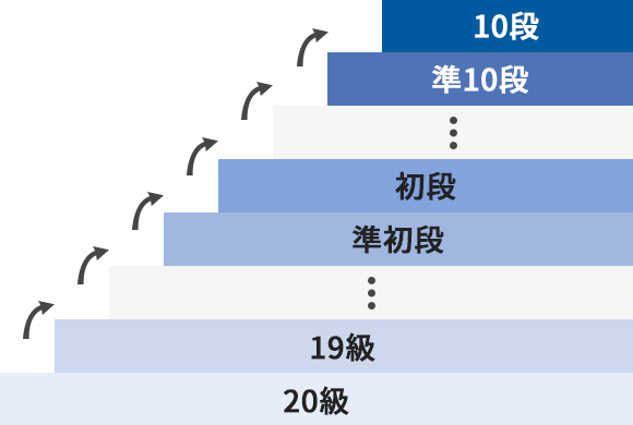 月1回 実力をはかれる段級位認定
